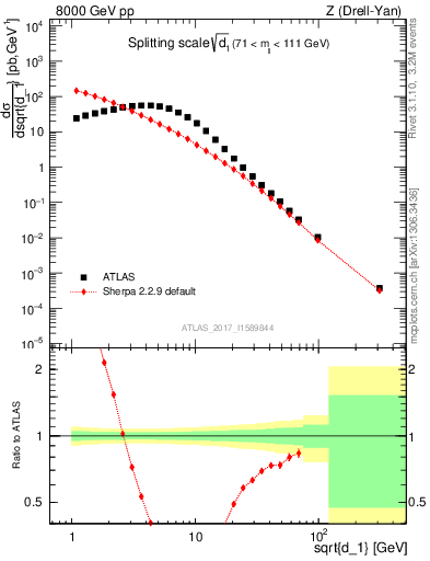 Plot of d1 in 8000 GeV pp collisions