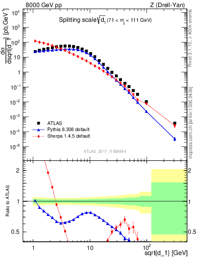 Plot of d1 in 8000 GeV pp collisions