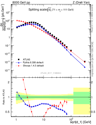 Plot of d1 in 8000 GeV pp collisions