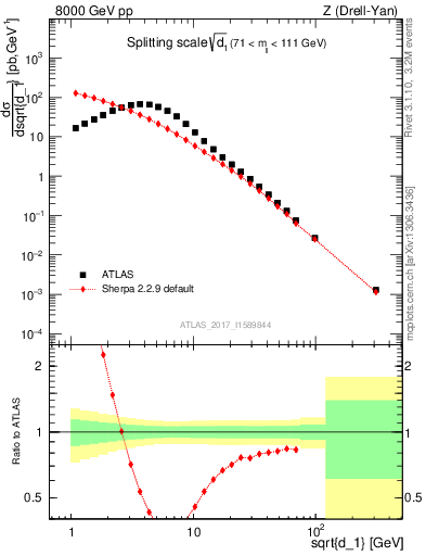Plot of d1 in 8000 GeV pp collisions