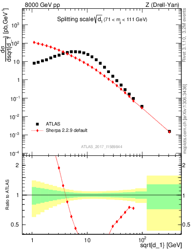Plot of d1 in 8000 GeV pp collisions