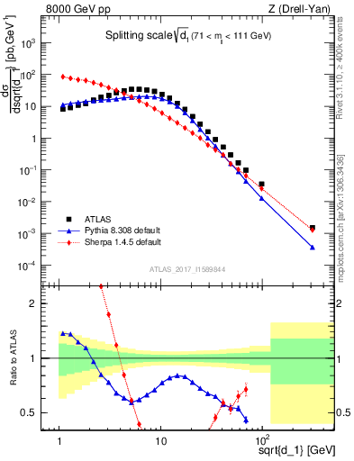 Plot of d1 in 8000 GeV pp collisions