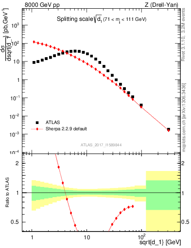 Plot of d1 in 8000 GeV pp collisions
