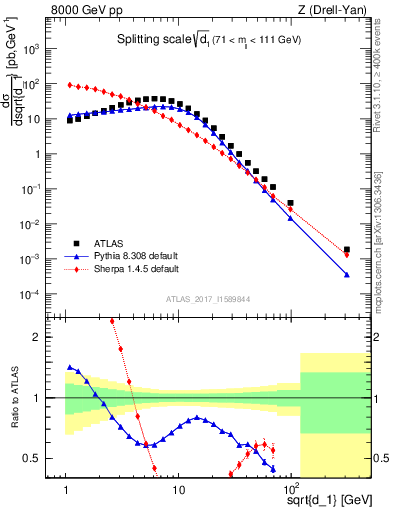 Plot of d1 in 8000 GeV pp collisions