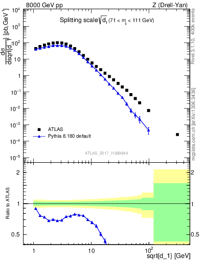 Plot of d1 in 8000 GeV pp collisions