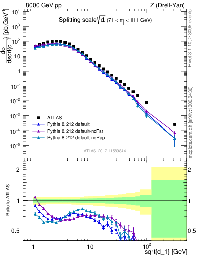 Plot of d1 in 8000 GeV pp collisions