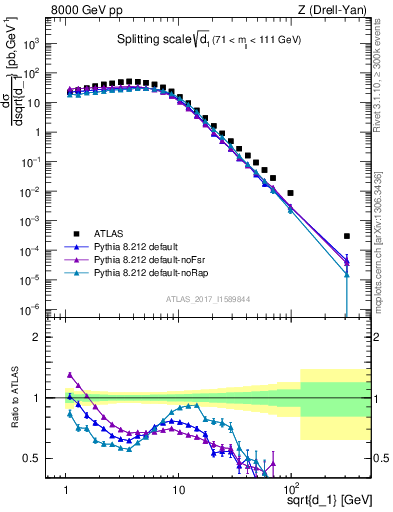 Plot of d1 in 8000 GeV pp collisions