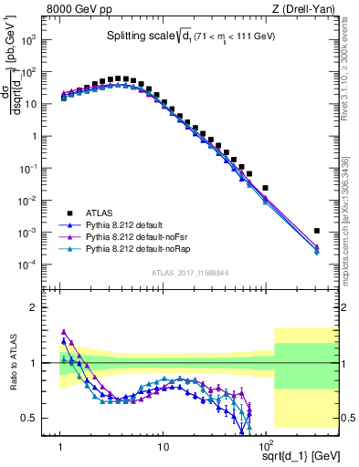 Plot of d1 in 8000 GeV pp collisions