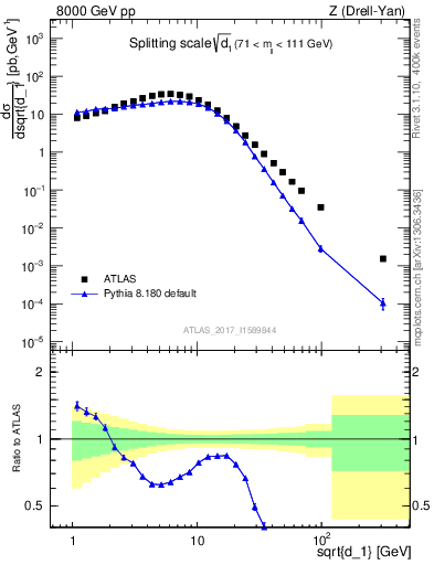 Plot of d1 in 8000 GeV pp collisions
