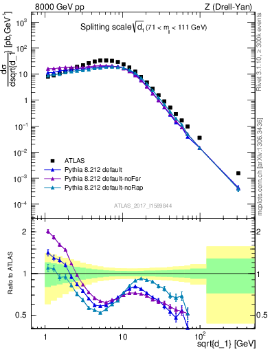 Plot of d1 in 8000 GeV pp collisions