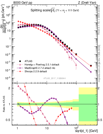 Plot of d1 in 8000 GeV pp collisions