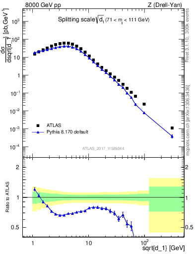Plot of d1 in 8000 GeV pp collisions