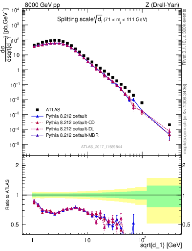 Plot of d1 in 8000 GeV pp collisions