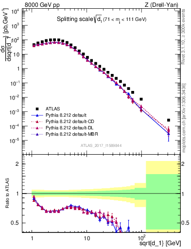 Plot of d1 in 8000 GeV pp collisions