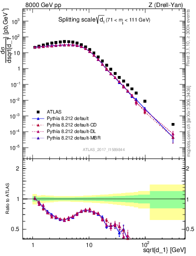 Plot of d1 in 8000 GeV pp collisions