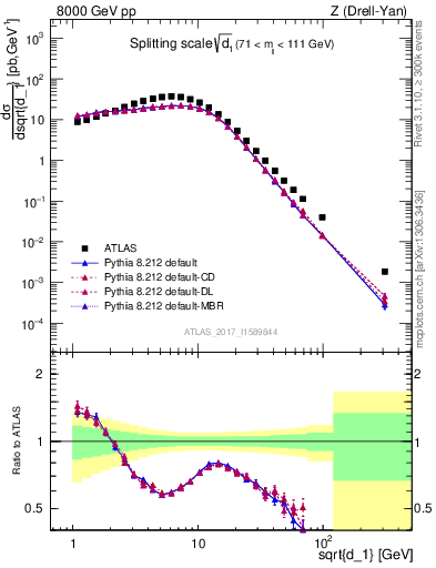 Plot of d1 in 8000 GeV pp collisions