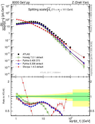 Plot of d1 in 8000 GeV pp collisions