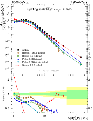 Plot of d2 in 8000 GeV pp collisions
