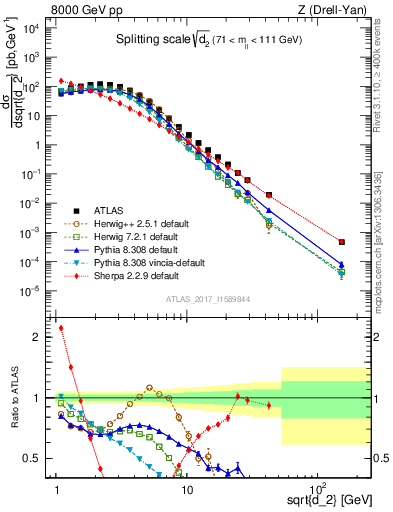 Plot of d2 in 8000 GeV pp collisions