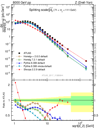Plot of d2 in 8000 GeV pp collisions