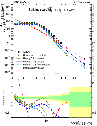 Plot of d2 in 8000 GeV pp collisions