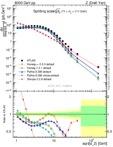 Plot of d2 in 8000 GeV pp collisions