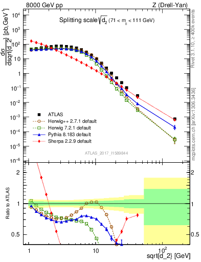 Plot of d2 in 8000 GeV pp collisions
