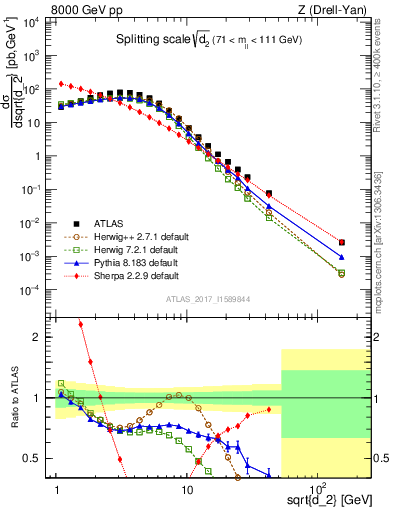Plot of d2 in 8000 GeV pp collisions