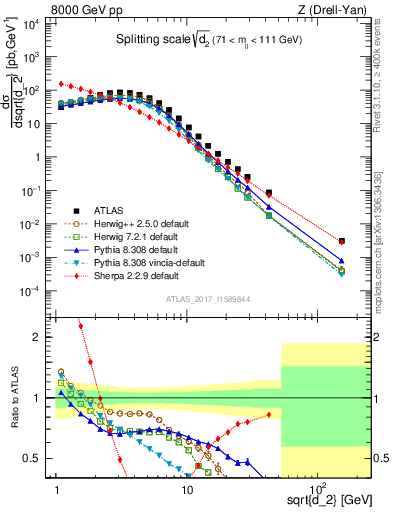 Plot of d2 in 8000 GeV pp collisions