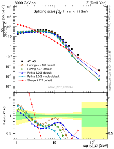 Plot of d2 in 8000 GeV pp collisions