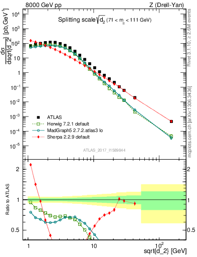 Plot of d2 in 8000 GeV pp collisions