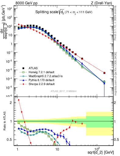 Plot of d2 in 8000 GeV pp collisions