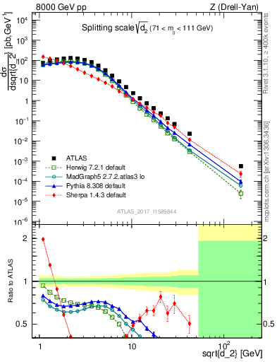 Plot of d2 in 8000 GeV pp collisions