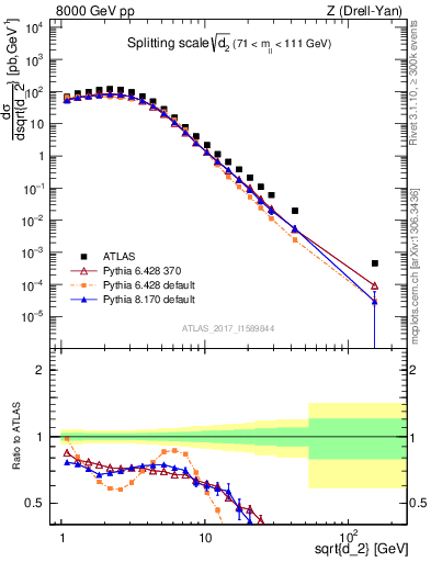 Plot of d2 in 8000 GeV pp collisions