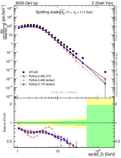 Plot of d2 in 8000 GeV pp collisions