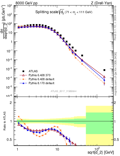Plot of d2 in 8000 GeV pp collisions