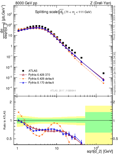 Plot of d2 in 8000 GeV pp collisions