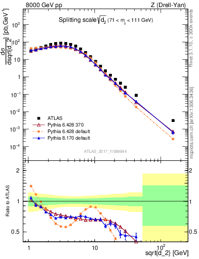 Plot of d2 in 8000 GeV pp collisions