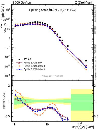 Plot of d2 in 8000 GeV pp collisions