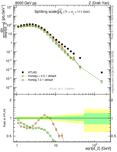 Plot of d2 in 8000 GeV pp collisions