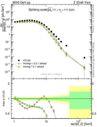Plot of d2 in 8000 GeV pp collisions