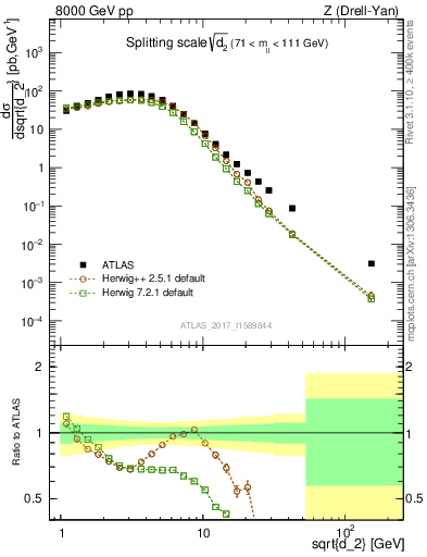 Plot of d2 in 8000 GeV pp collisions