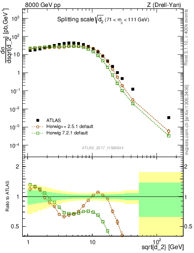 Plot of d2 in 8000 GeV pp collisions