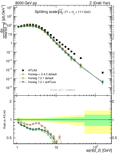 Plot of d2 in 8000 GeV pp collisions