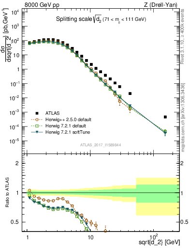 Plot of d2 in 8000 GeV pp collisions