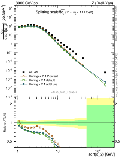 Plot of d2 in 8000 GeV pp collisions