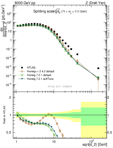 Plot of d2 in 8000 GeV pp collisions