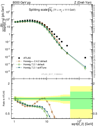 Plot of d2 in 8000 GeV pp collisions