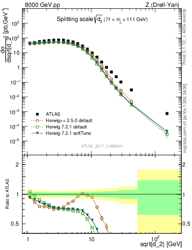 Plot of d2 in 8000 GeV pp collisions