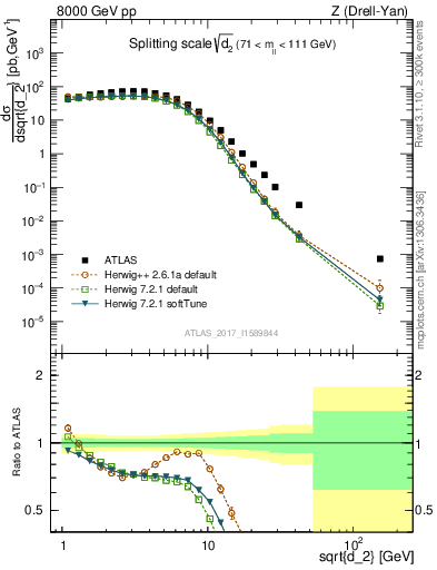 Plot of d2 in 8000 GeV pp collisions